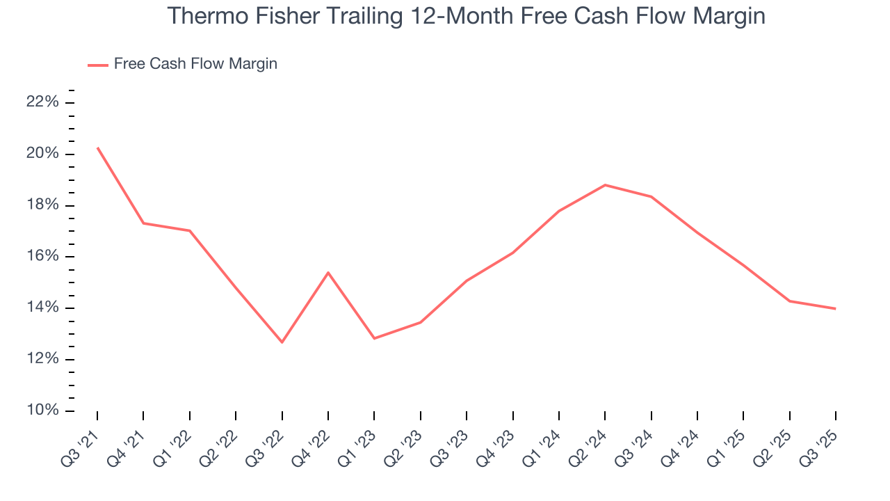 Thermo Fisher Trailing 12-Month Free Cash Flow Margin