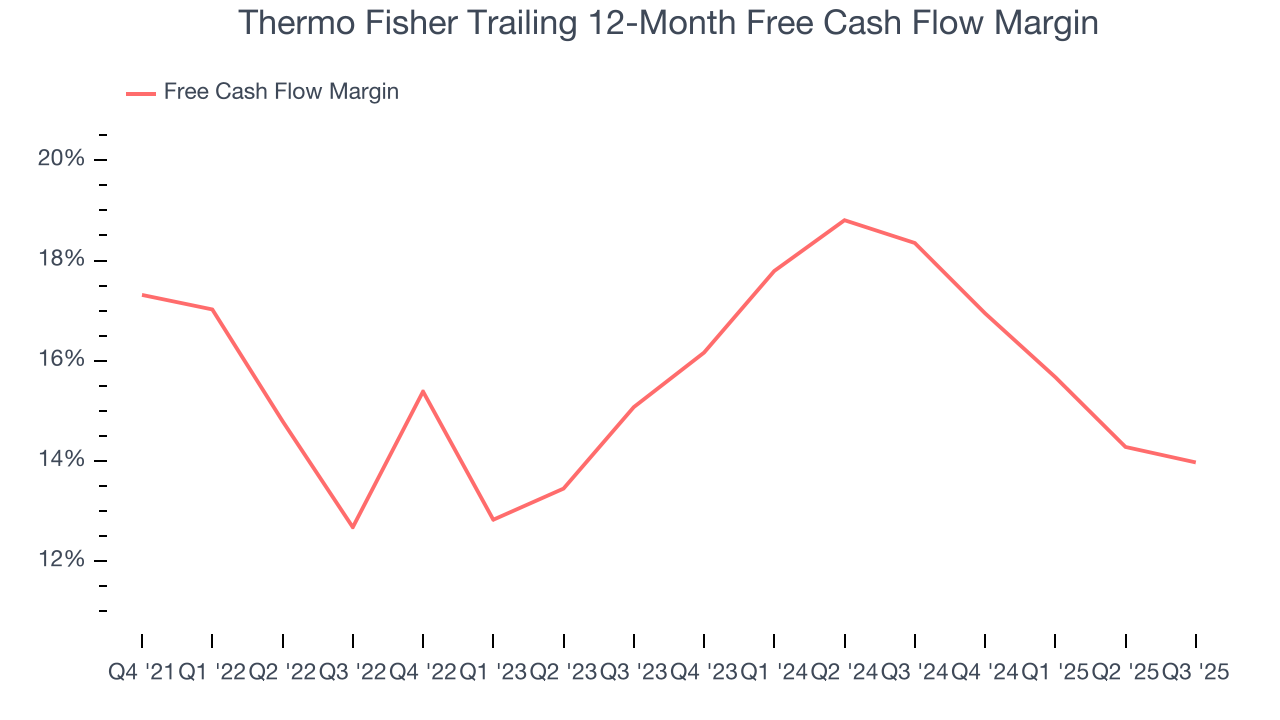 Thermo Fisher Trailing 12-Month Free Cash Flow Margin