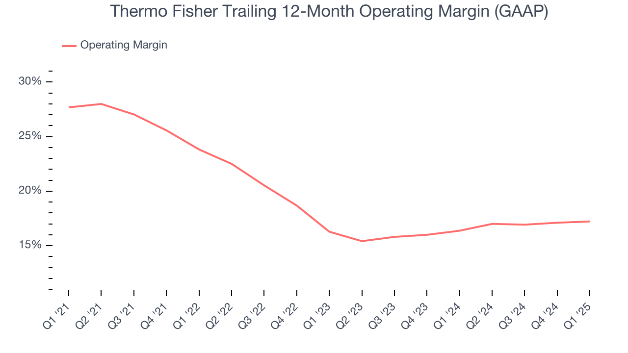 Thermo Fisher Trailing 12-Month Operating Margin (GAAP)
