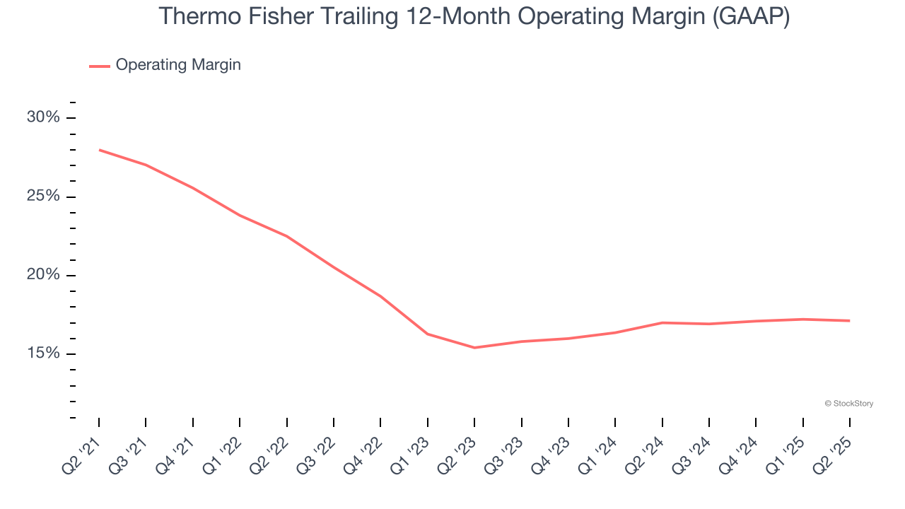 Thermo Fisher Trailing 12-Month Operating Margin (GAAP)
