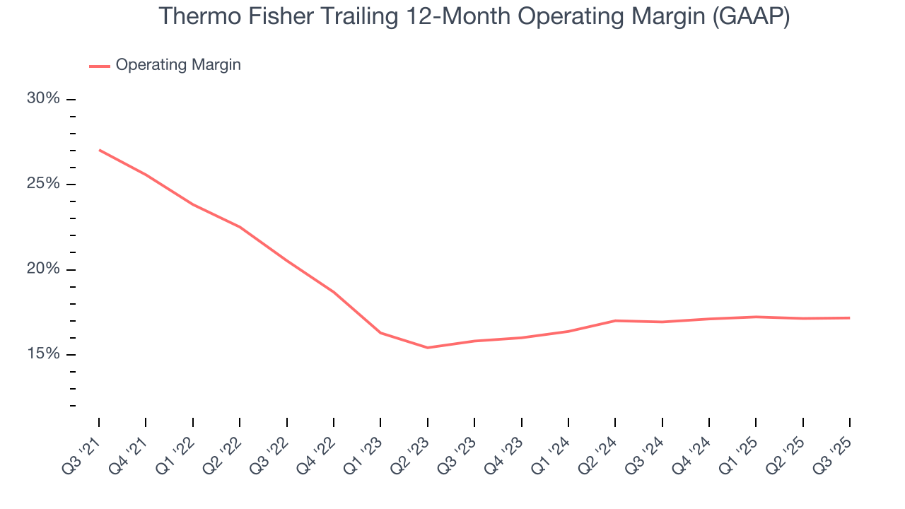 Thermo Fisher Trailing 12-Month Operating Margin (GAAP)