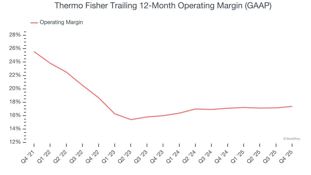 Thermo Fisher Trailing 12-Month Operating Margin (GAAP)