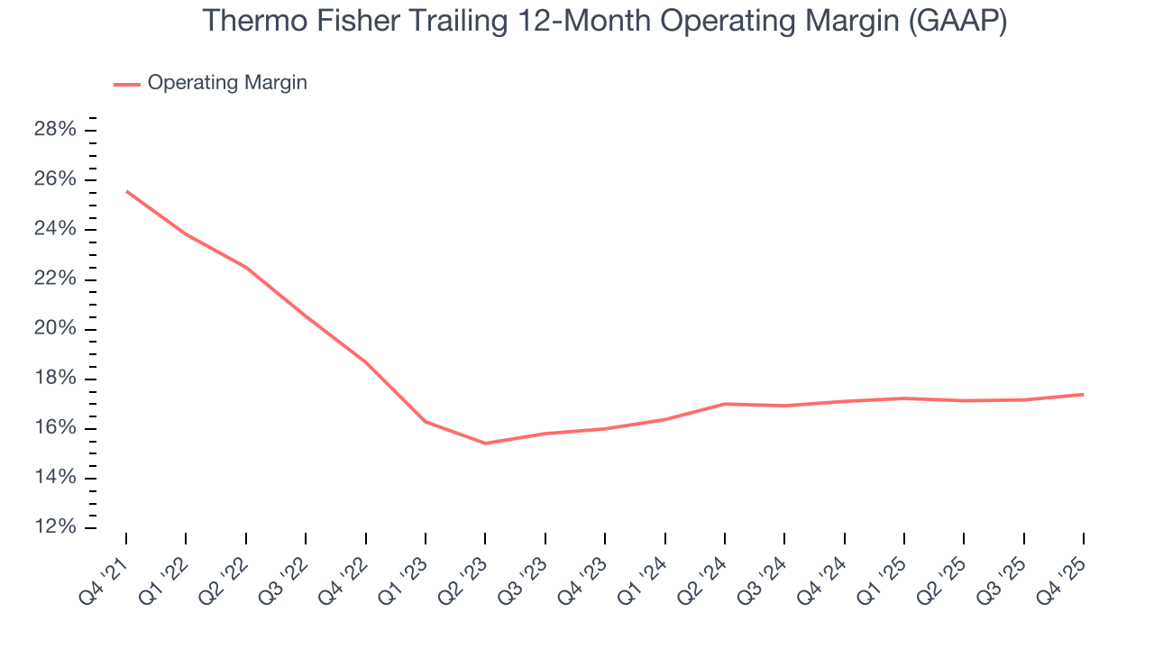 Thermo Fisher Trailing 12-Month Operating Margin (GAAP)