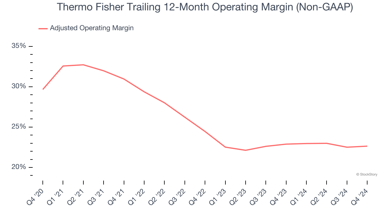 Thermo Fisher Trailing 12-Month Operating Margin (Non-GAAP)