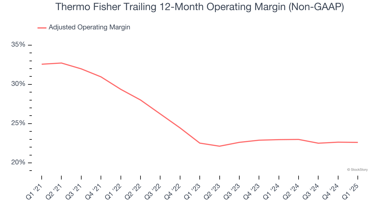 Thermo Fisher Trailing 12-Month Operating Margin (Non-GAAP)