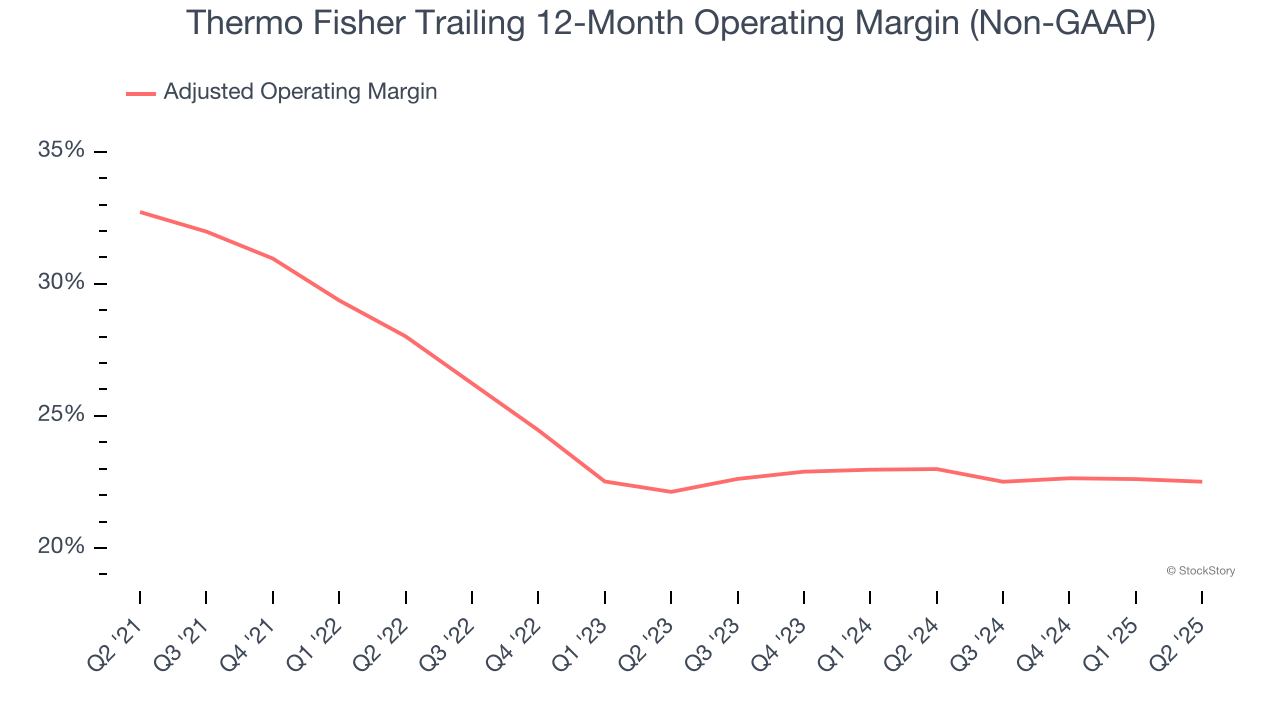 Thermo Fisher Trailing 12-Month Operating Margin (Non-GAAP)