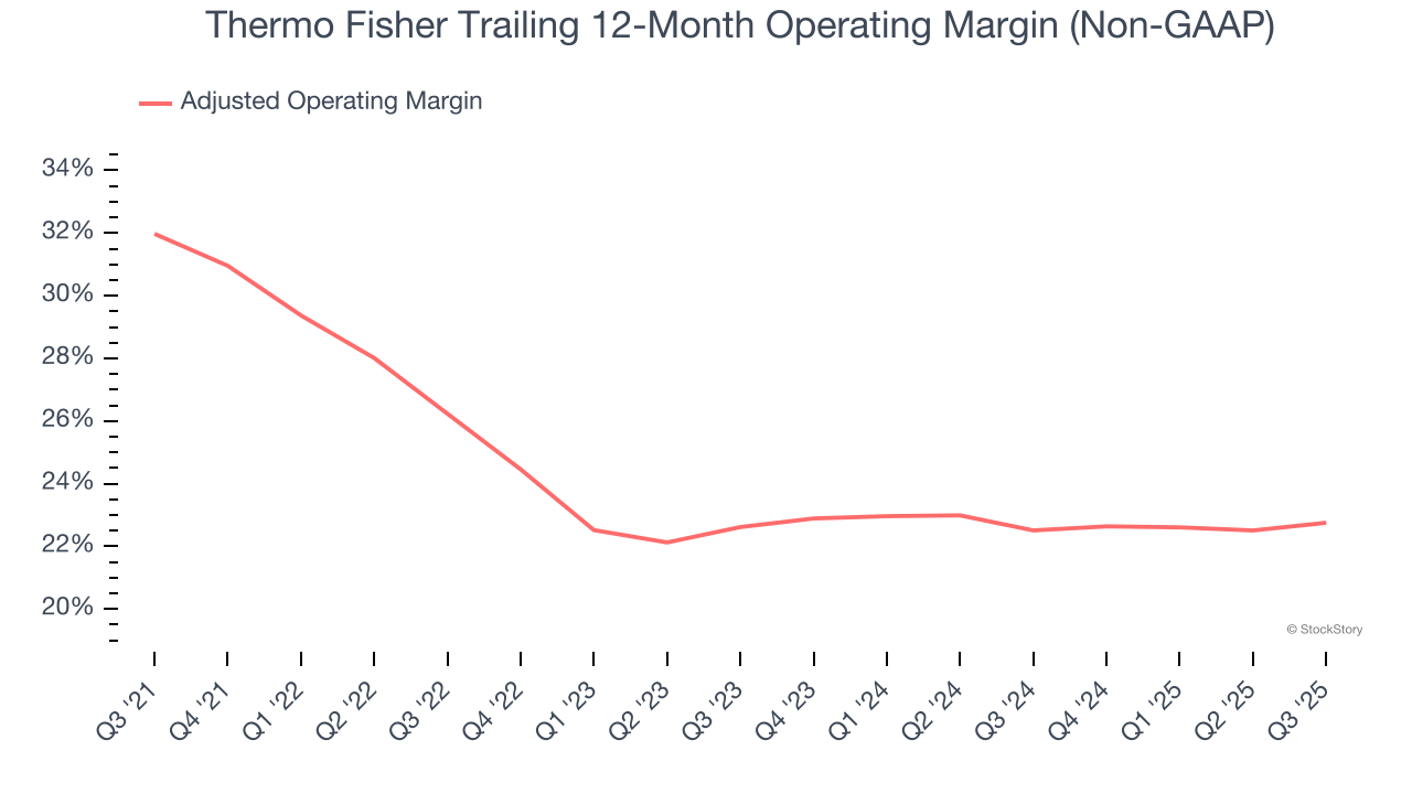Thermo Fisher Trailing 12-Month Operating Margin (Non-GAAP)