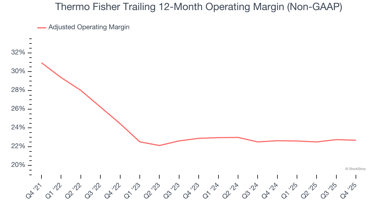 Thermo Fisher Trailing 12-Month Operating Margin (Non-GAAP)