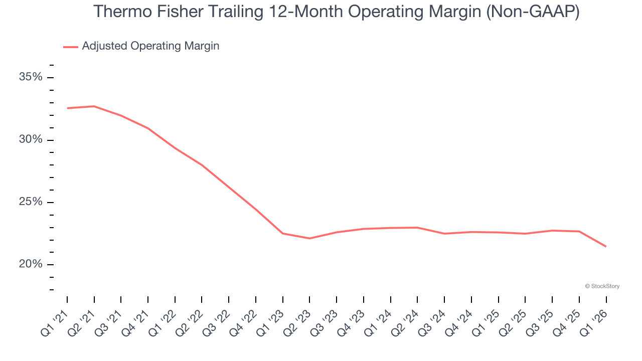 Thermo Fisher Trailing 12-Month Operating Margin (Non-GAAP)