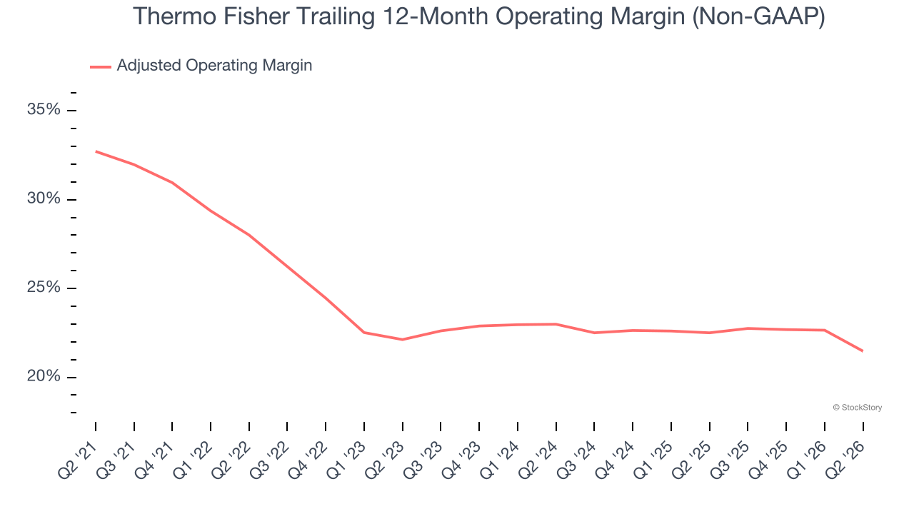 Thermo Fisher Trailing 12-Month Operating Margin (Non-GAAP)
