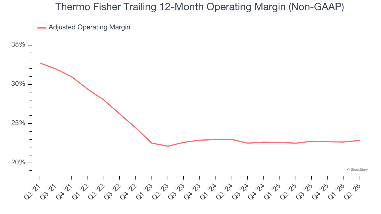 Thermo Fisher Trailing 12-Month Operating Margin (Non-GAAP)