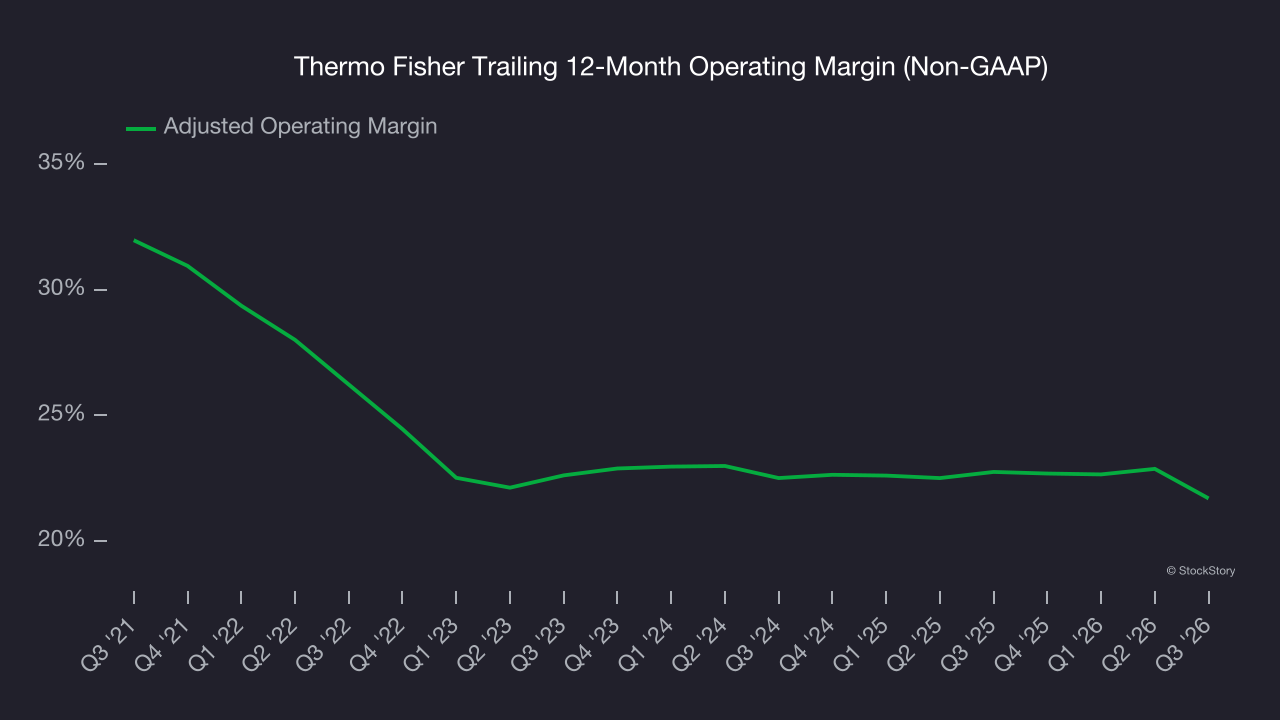 Thermo Fisher Trailing 12-Month Operating Margin (Non-GAAP)