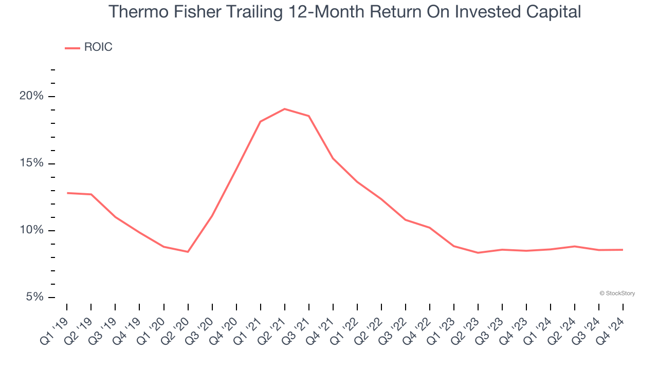 Thermo Fisher Trailing 12-Month Return On Invested Capital