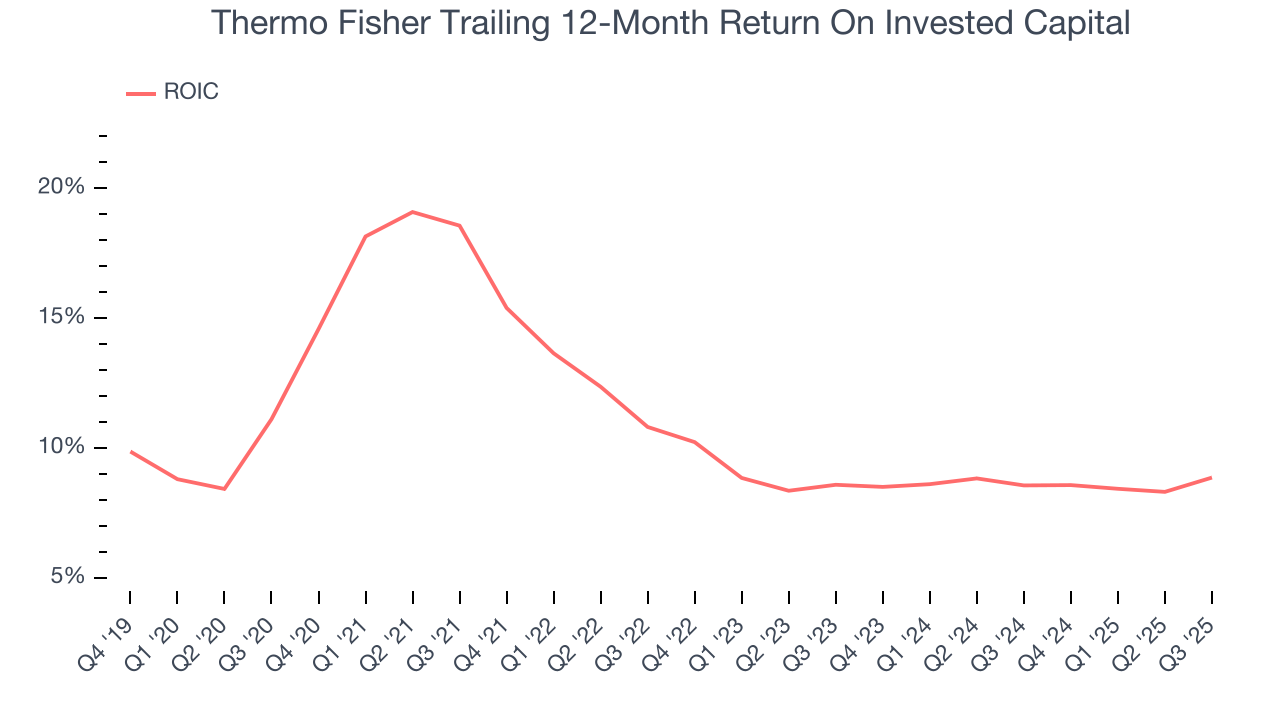 Thermo Fisher Trailing 12-Month Return On Invested Capital