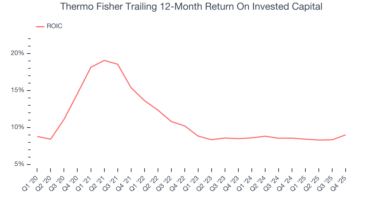 Thermo Fisher Trailing 12-Month Return On Invested Capital