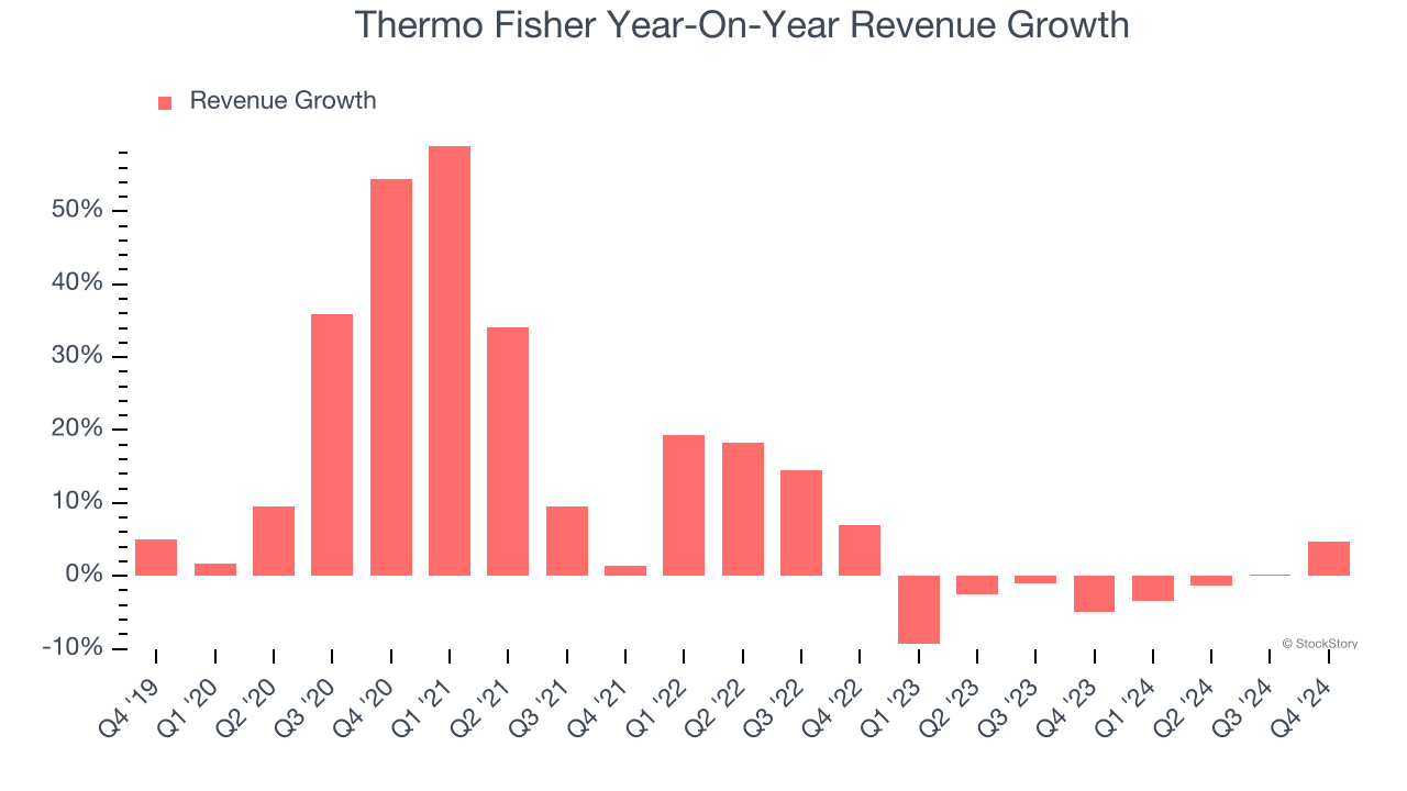 Thermo Fisher Year-On-Year Revenue Growth