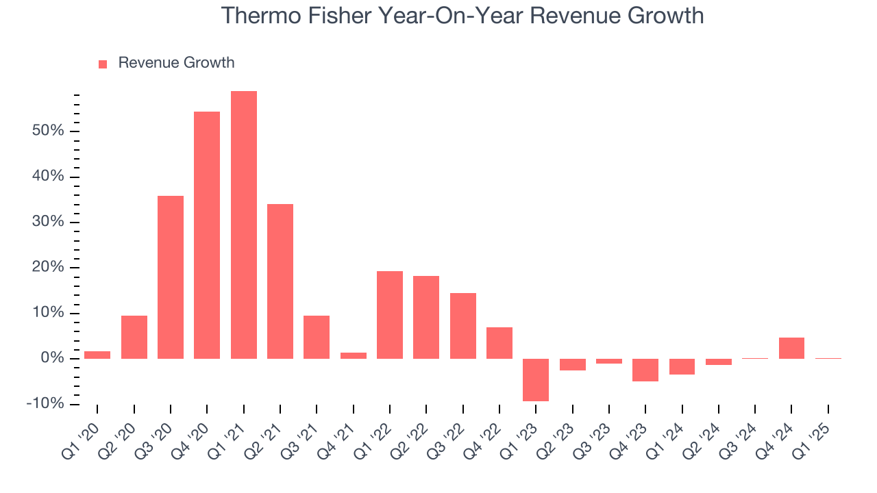 Thermo Fisher Year-On-Year Revenue Growth