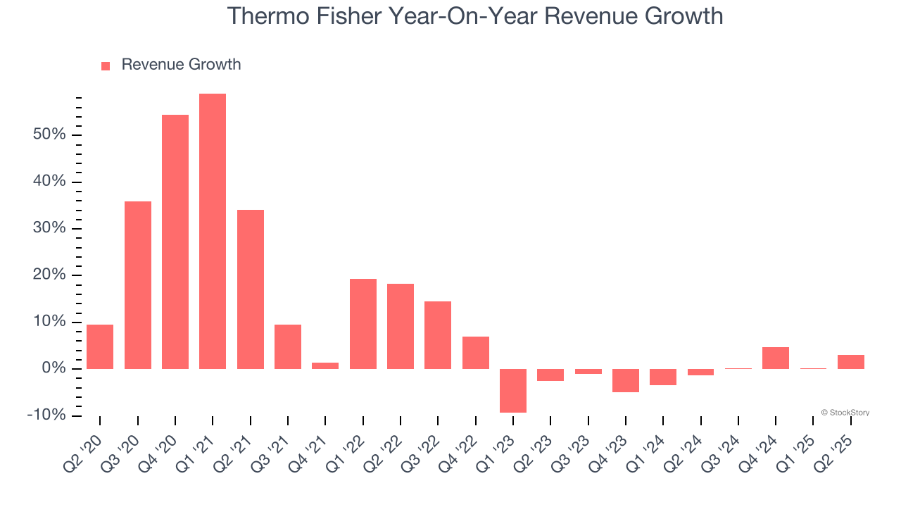 Thermo Fisher Year-On-Year Revenue Growth