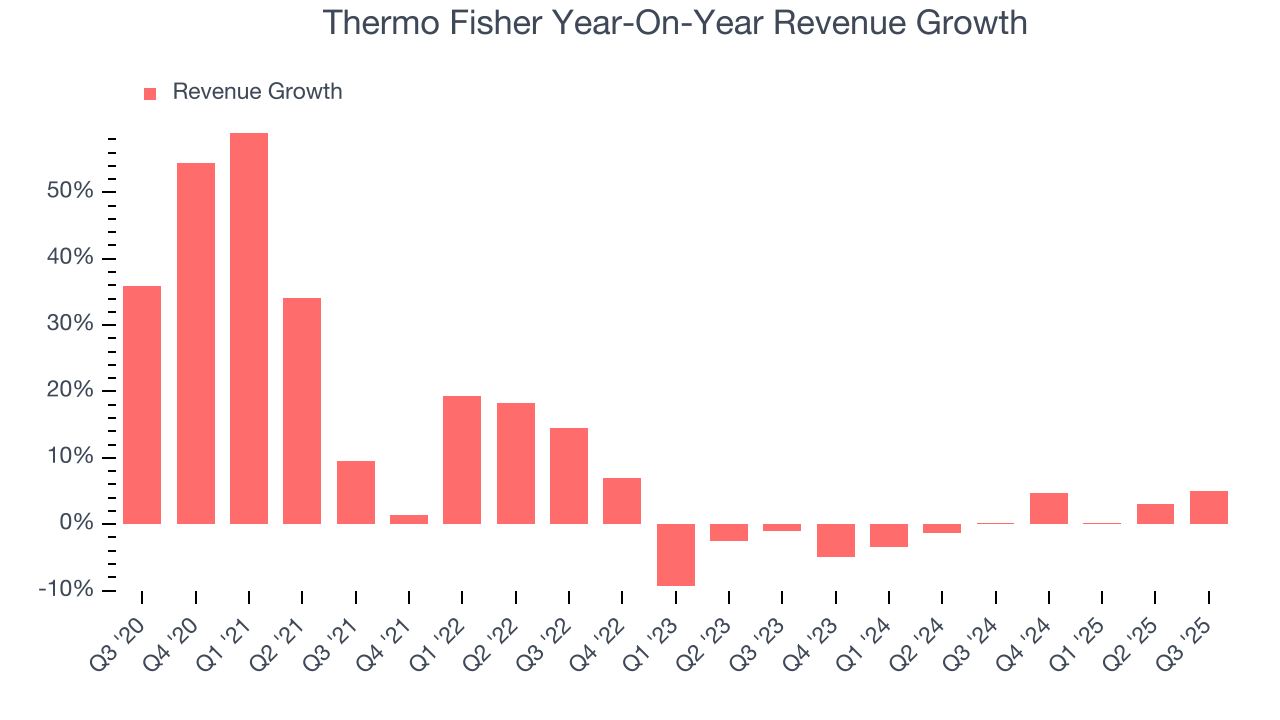Thermo Fisher Year-On-Year Revenue Growth