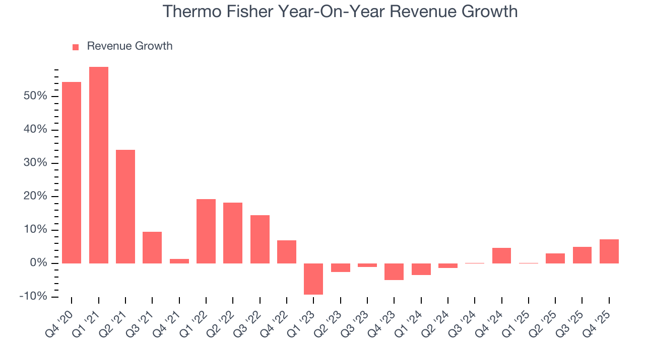 Thermo Fisher Year-On-Year Revenue Growth