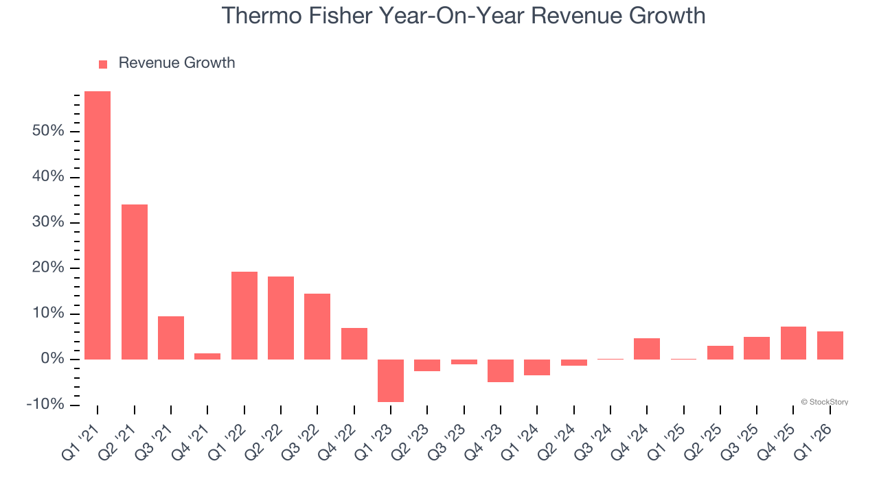 Thermo Fisher Year-On-Year Revenue Growth