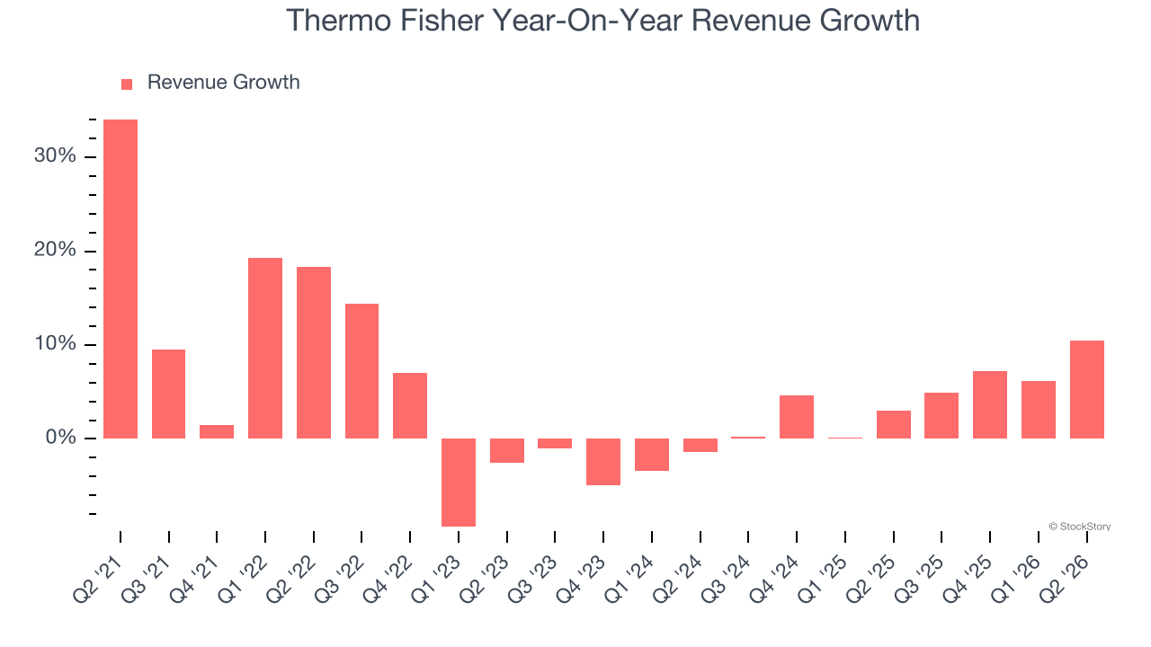 Thermo Fisher Year-On-Year Revenue Growth