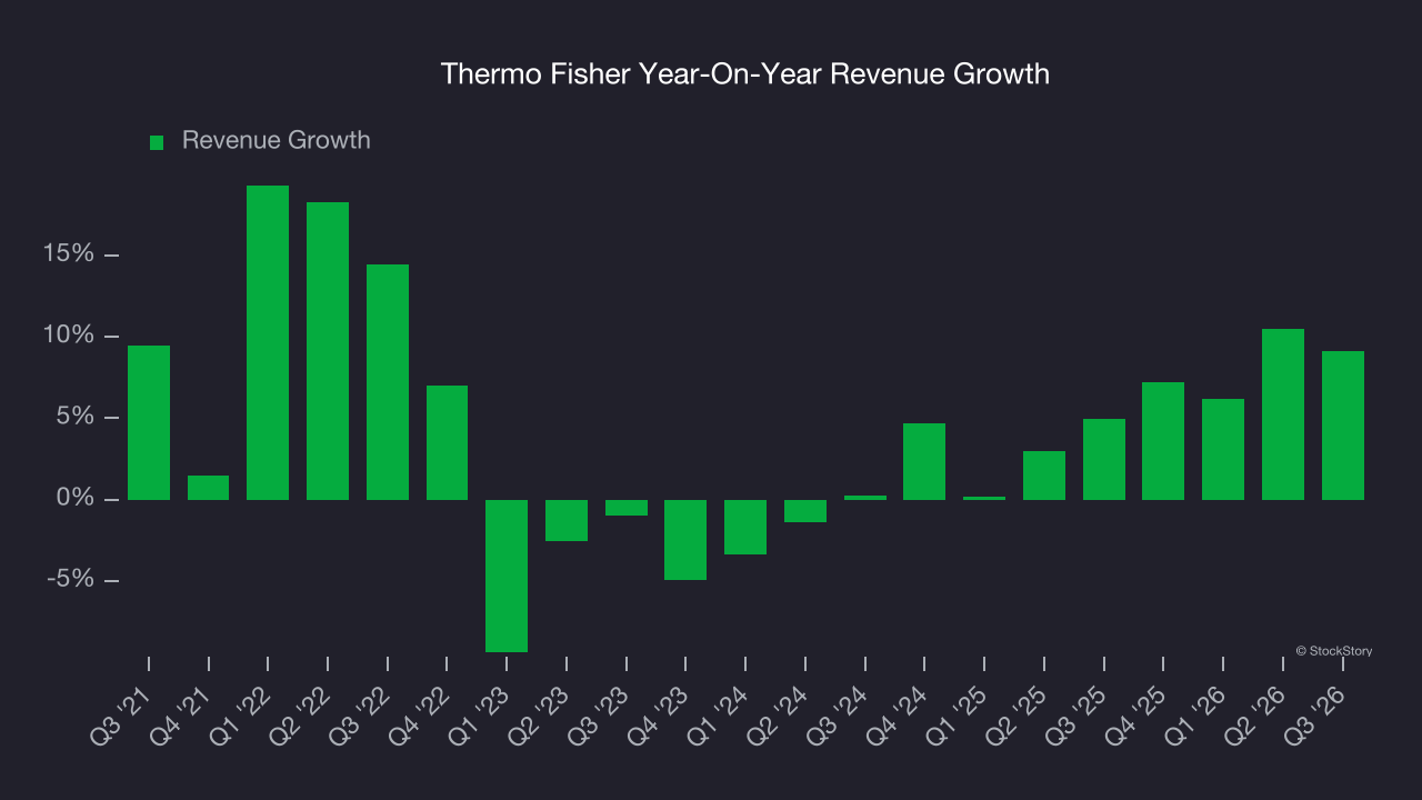 Thermo Fisher Year-On-Year Revenue Growth