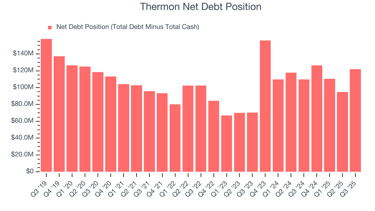 Thermon Net Debt Position