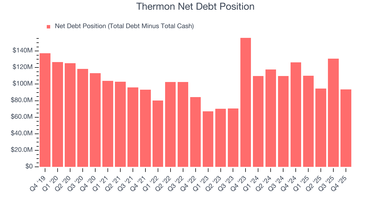 Thermon Net Debt Position