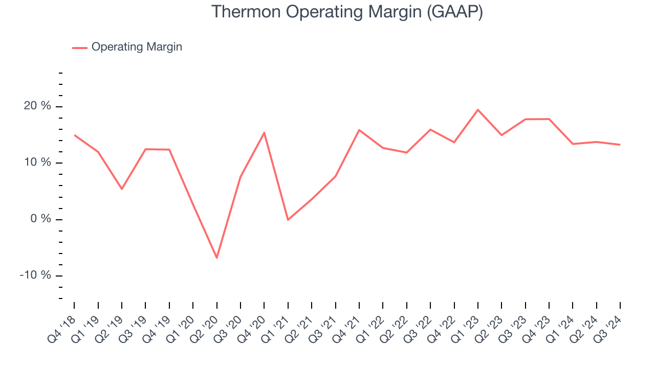 Thermon Operating Margin (GAAP)