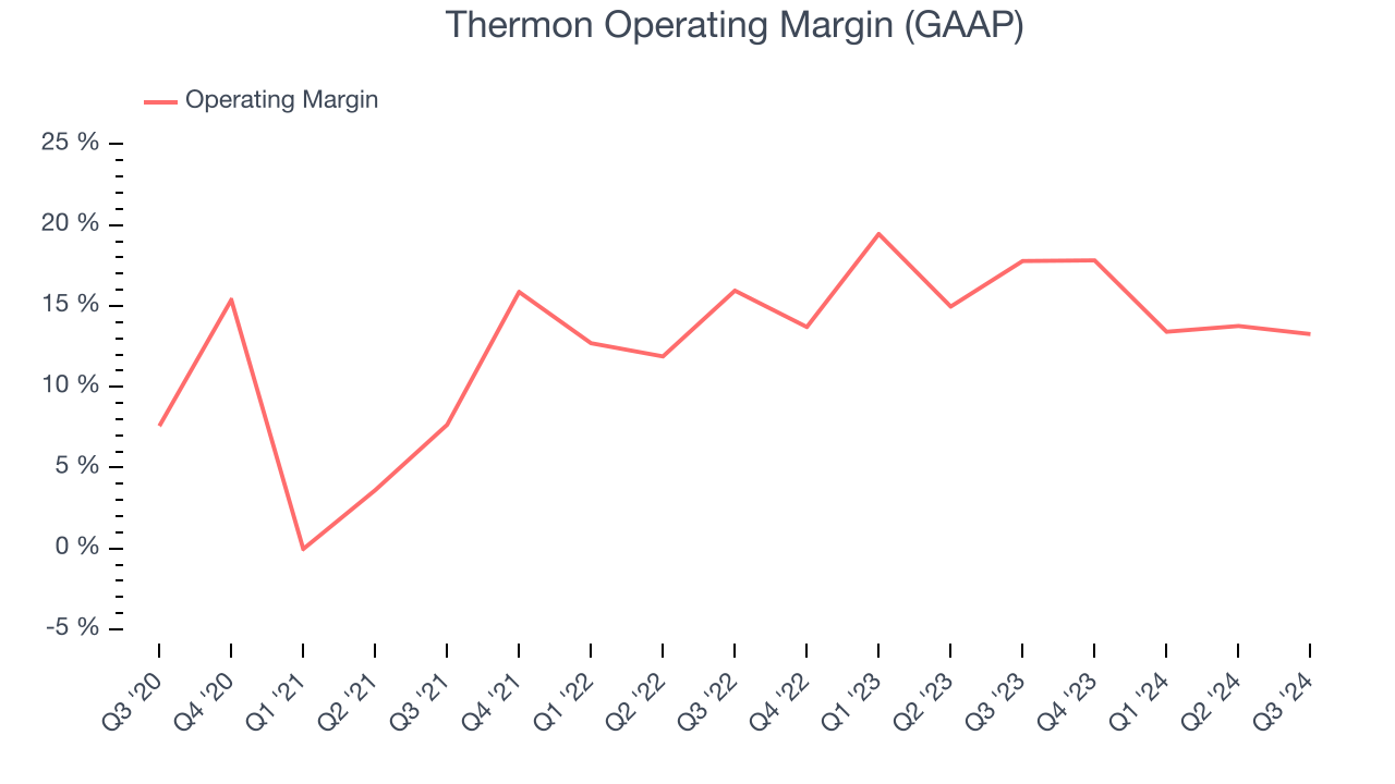 Thermon Operating Margin (GAAP)