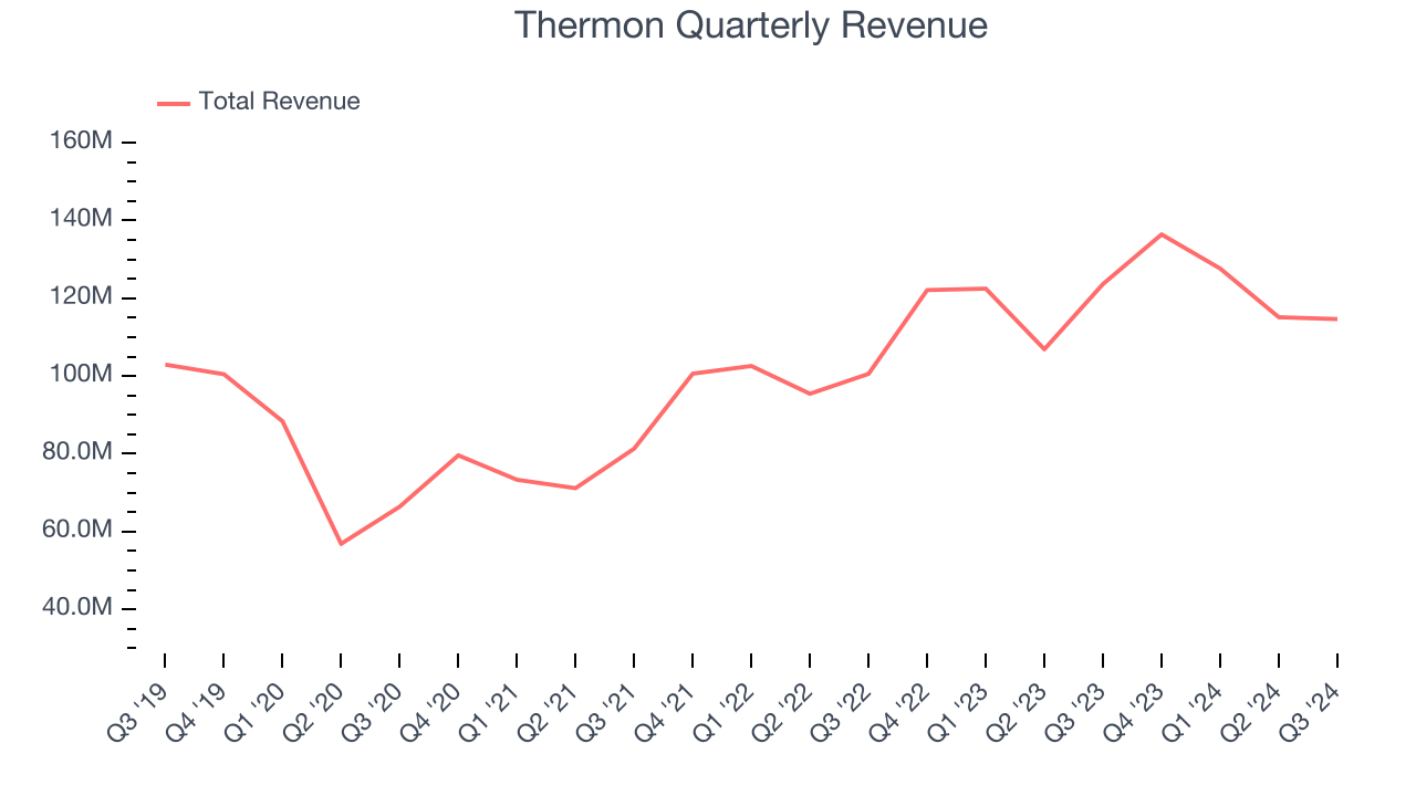 Thermon Quarterly Revenue