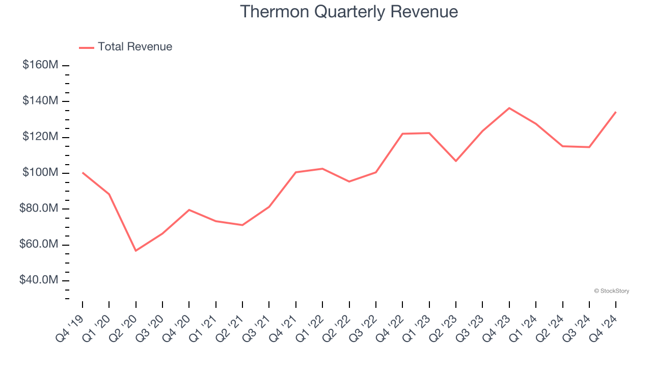 Thermon Quarterly Revenue