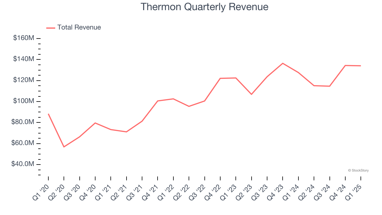 Thermon Quarterly Revenue