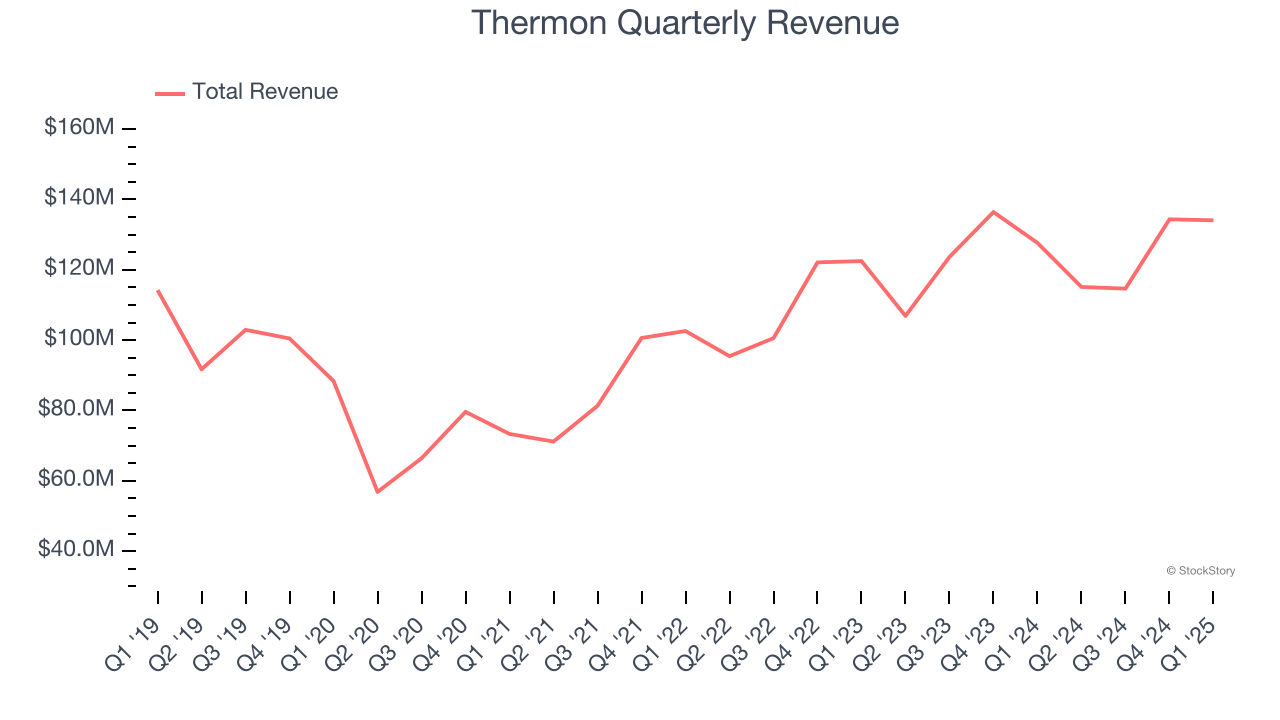 Thermon Quarterly Revenue