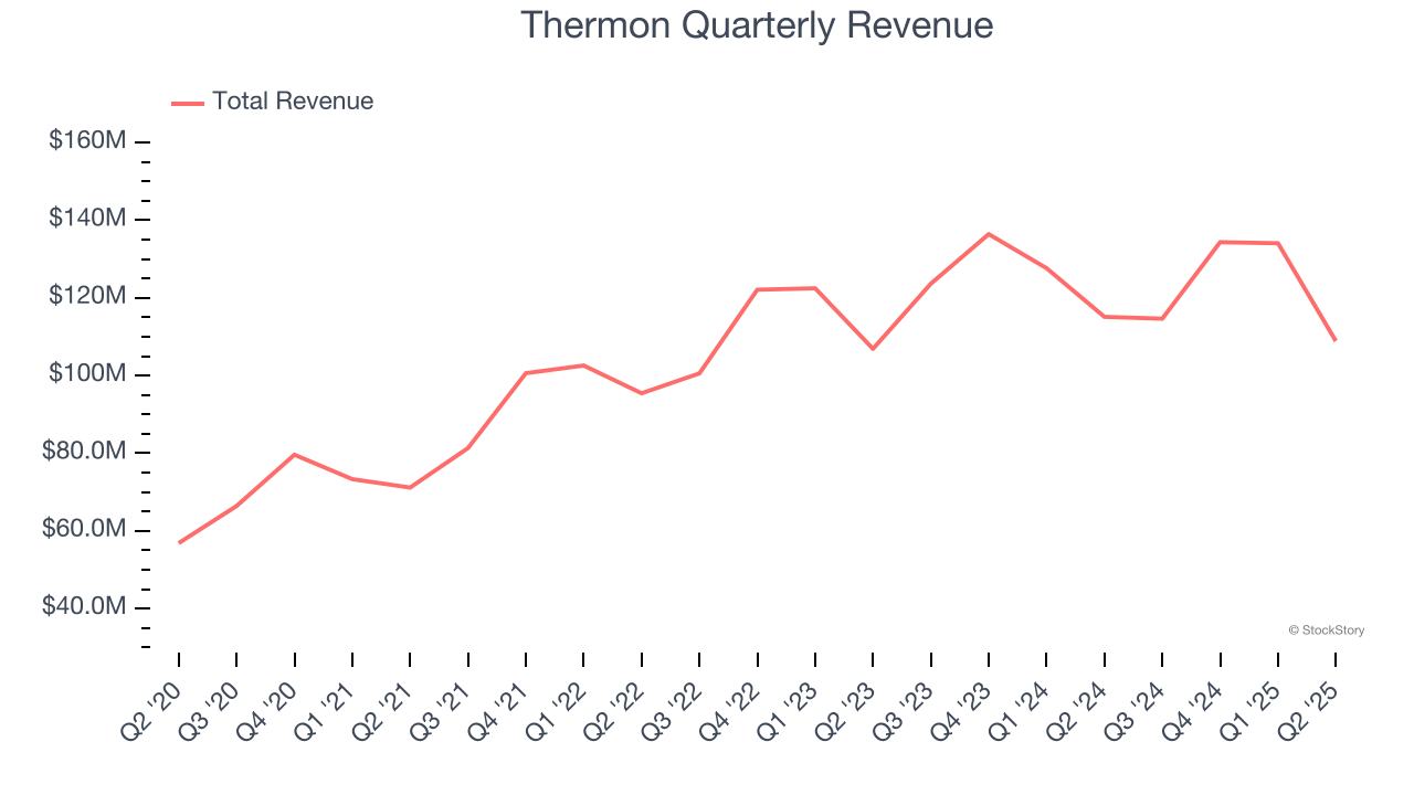 Thermon Quarterly Revenue