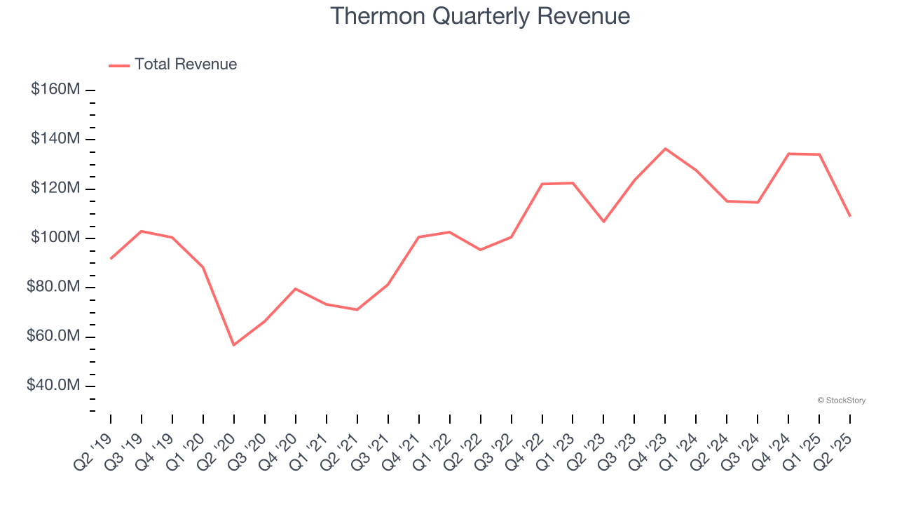 Thermon Quarterly Revenue