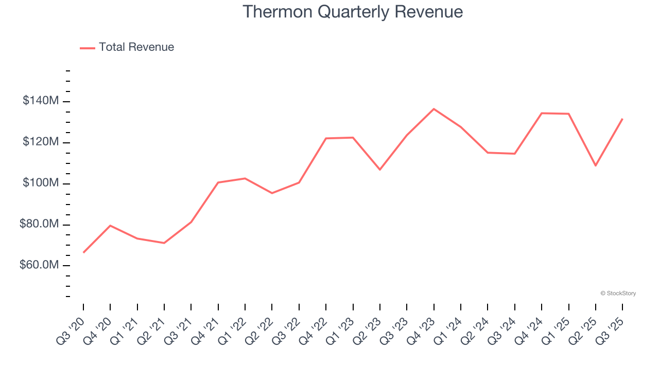 Thermon Quarterly Revenue