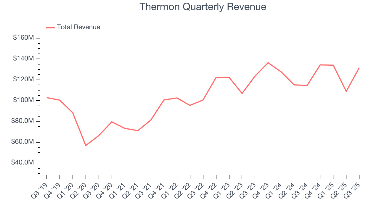 Thermon Quarterly Revenue