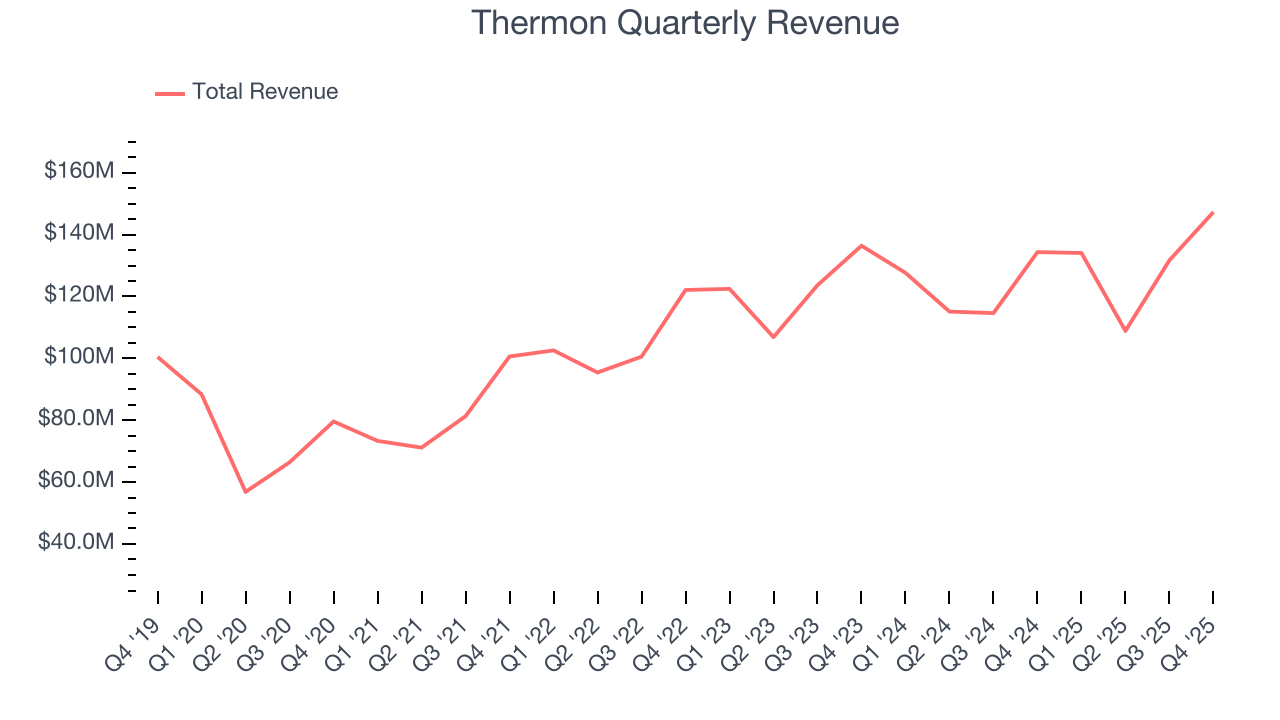 Thermon Quarterly Revenue