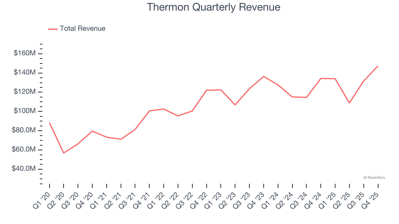 Thermon Quarterly Revenue