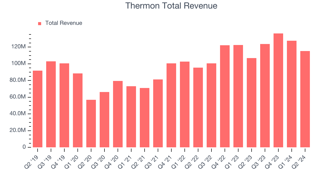 Thermon Total Revenue