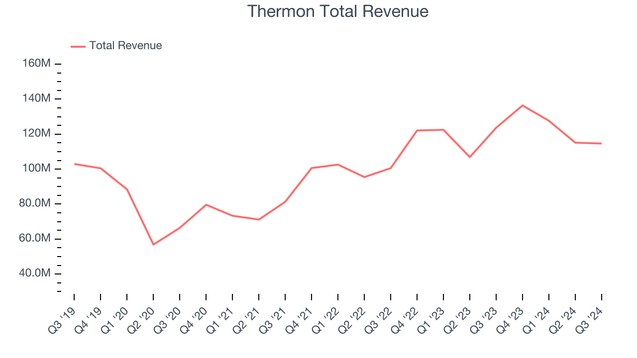 Thermon Total Revenue