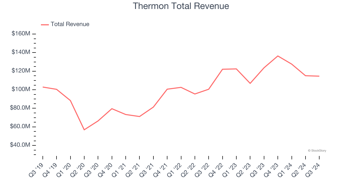 Thermon Total Revenue