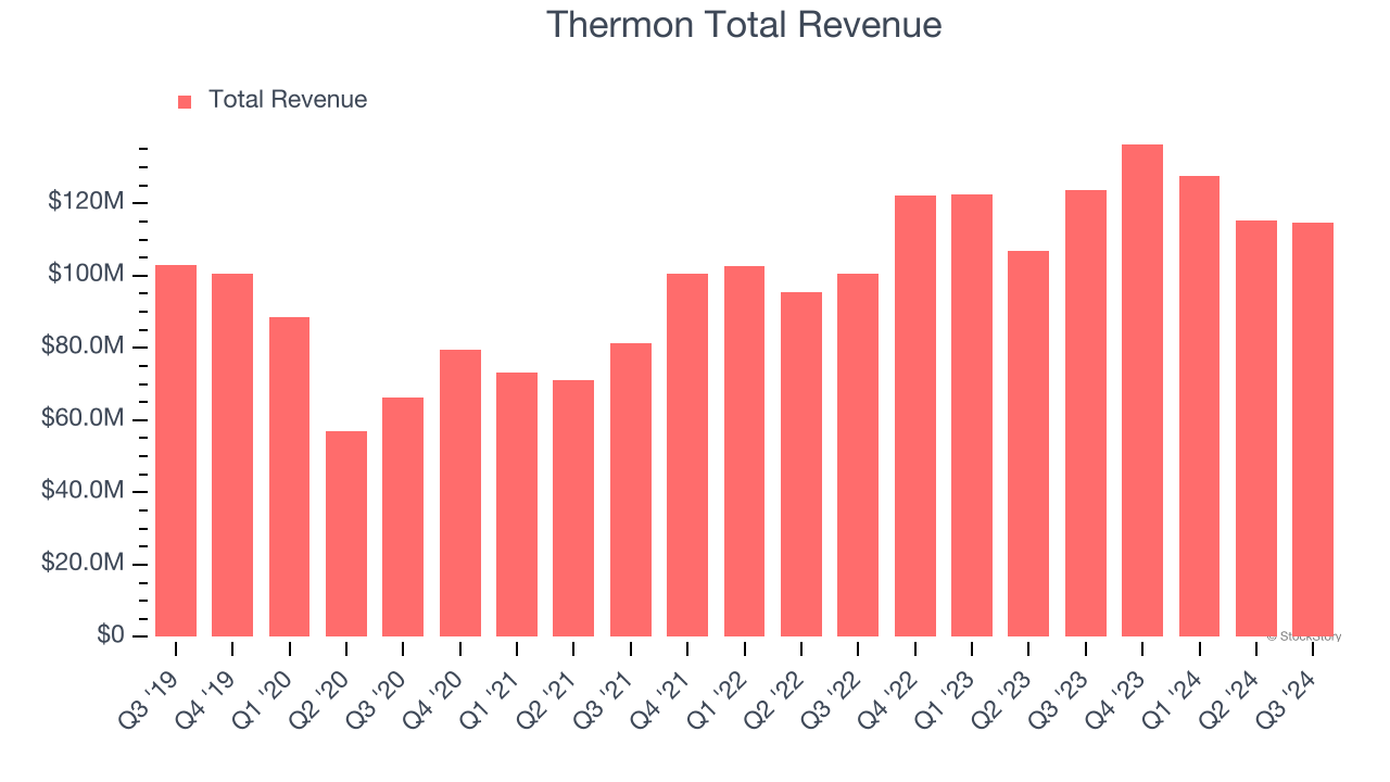 Thermon Total Revenue