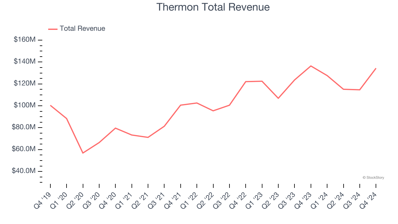 Thermon Total Revenue