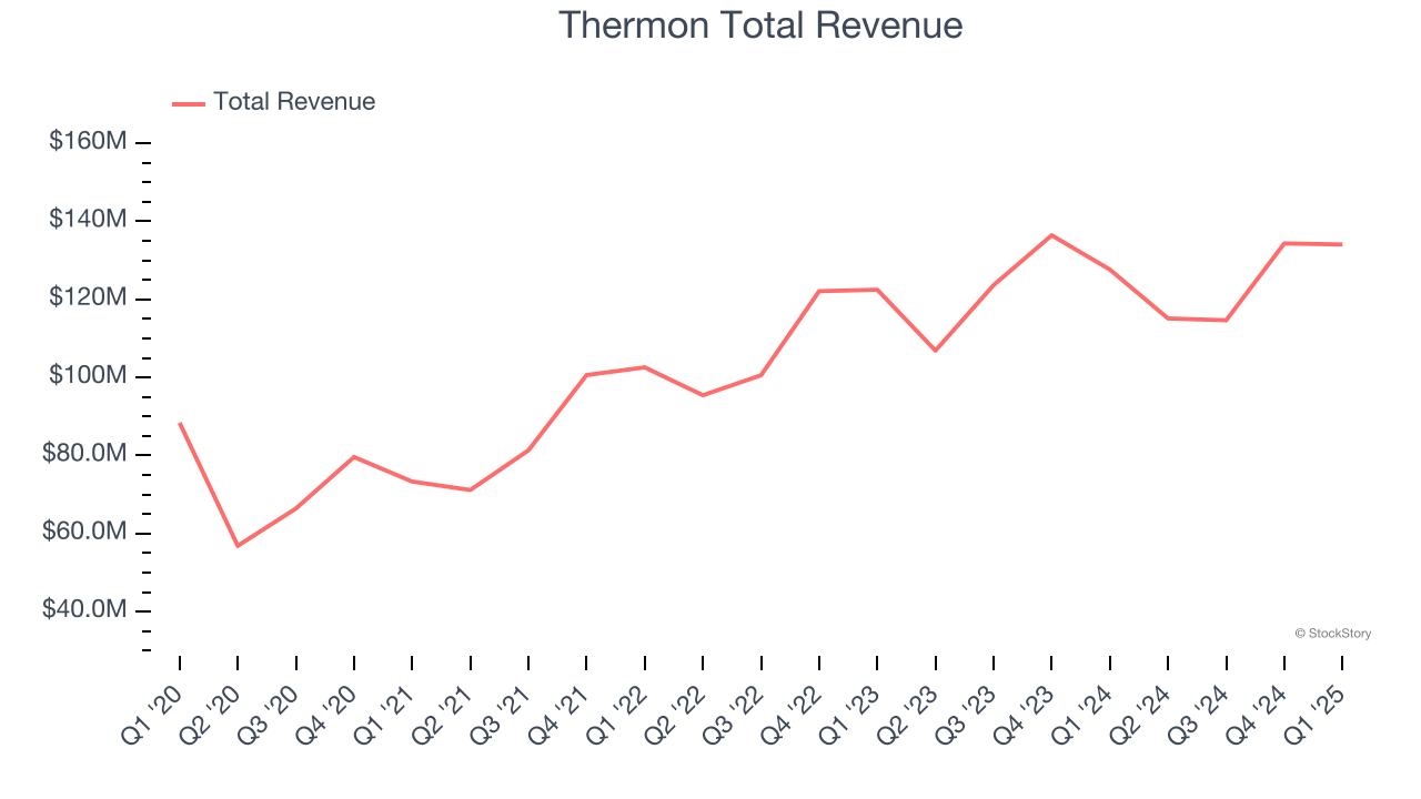 Thermon Total Revenue