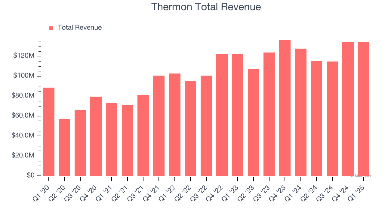 Thermon Total Revenue