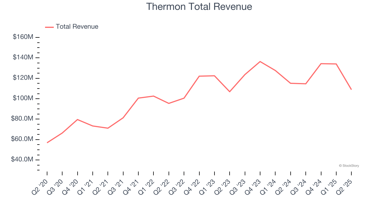 Thermon Total Revenue