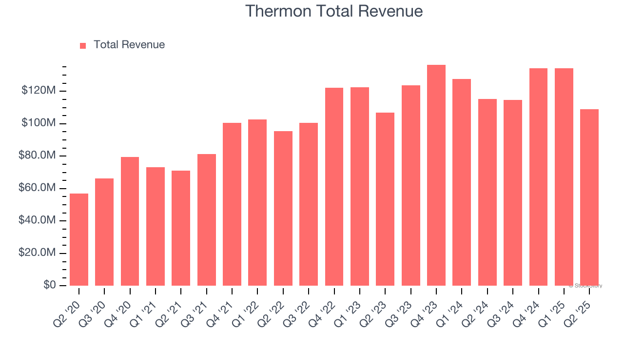 Thermon Total Revenue
